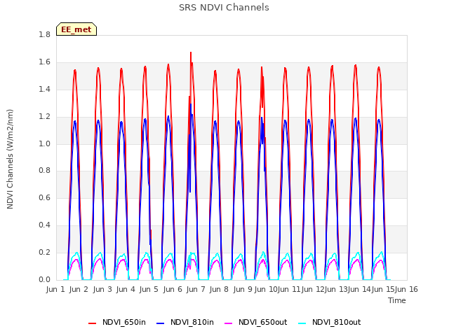 plot of SRS NDVI Channels