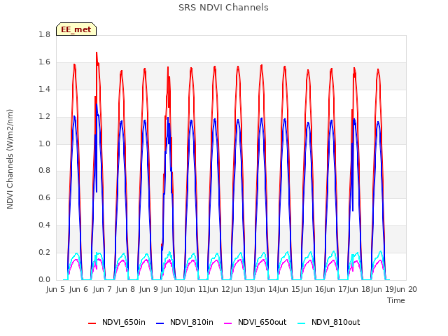 plot of SRS NDVI Channels