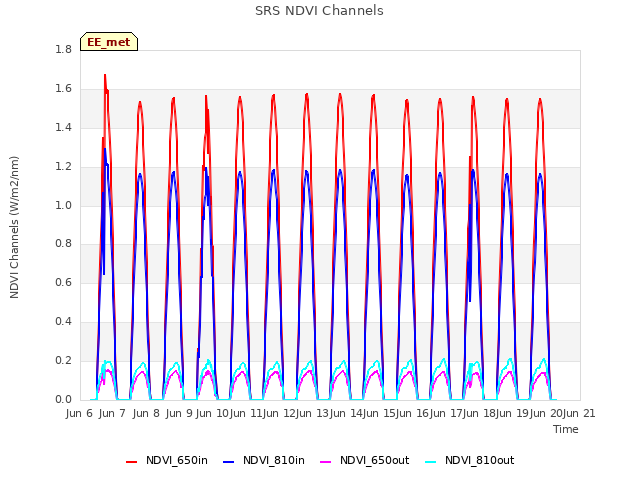 plot of SRS NDVI Channels