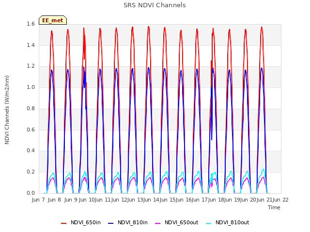plot of SRS NDVI Channels