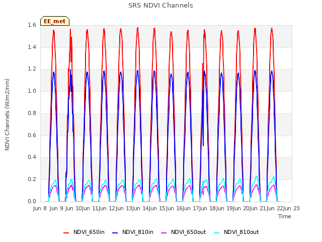 plot of SRS NDVI Channels