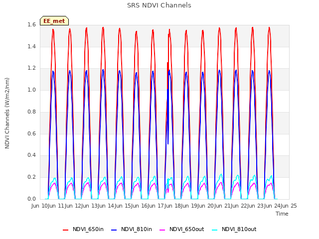 plot of SRS NDVI Channels