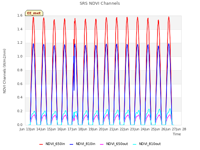 plot of SRS NDVI Channels