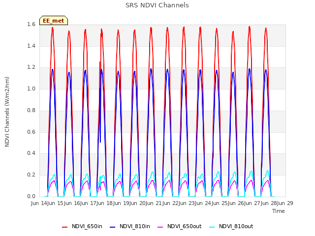 plot of SRS NDVI Channels