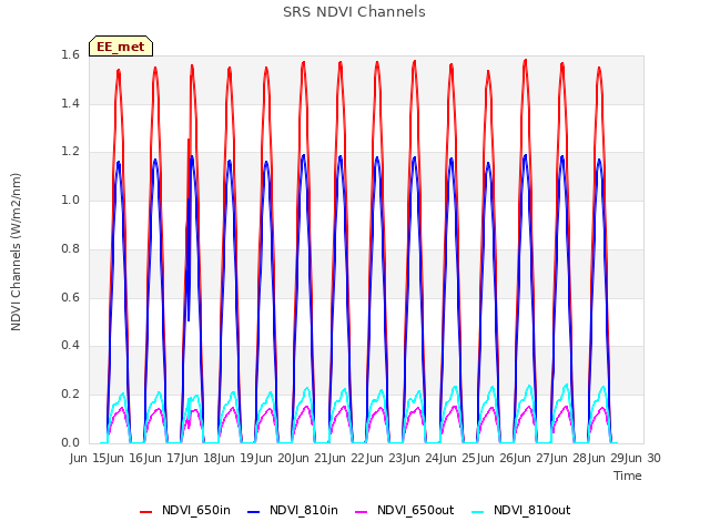 plot of SRS NDVI Channels