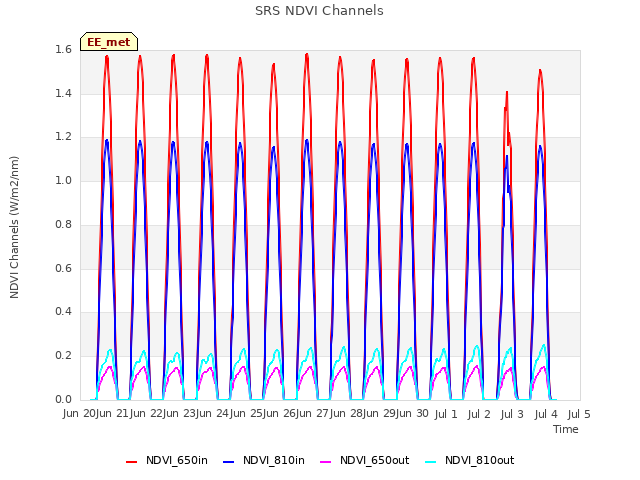 plot of SRS NDVI Channels