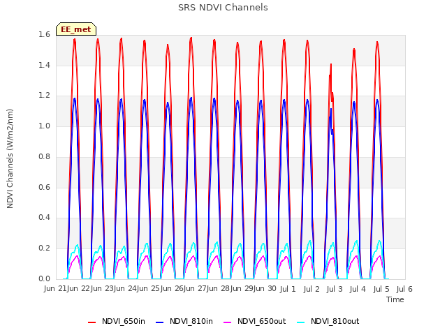 plot of SRS NDVI Channels