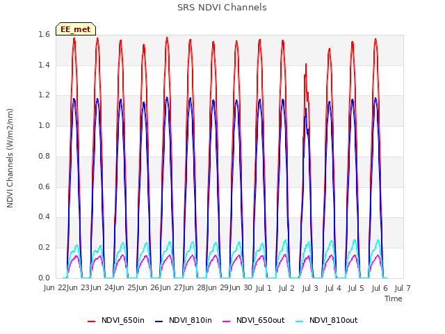 plot of SRS NDVI Channels