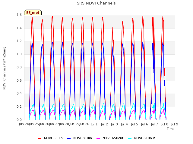 plot of SRS NDVI Channels