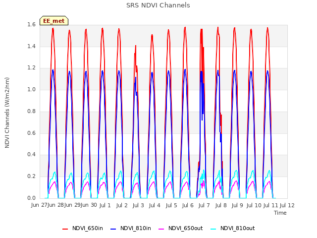 plot of SRS NDVI Channels