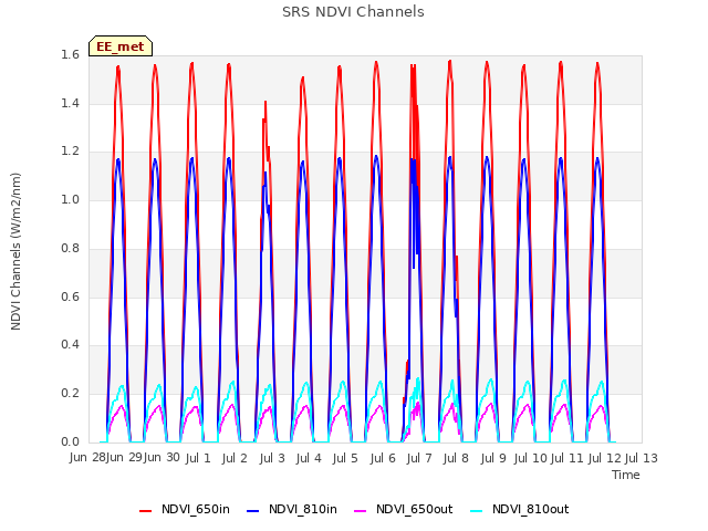 plot of SRS NDVI Channels