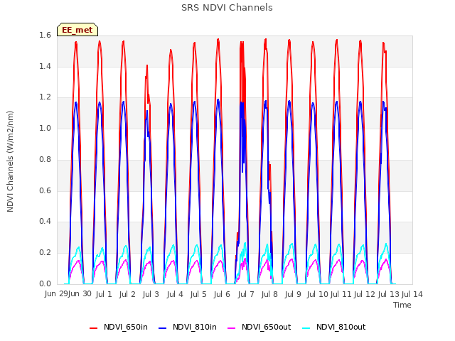 plot of SRS NDVI Channels