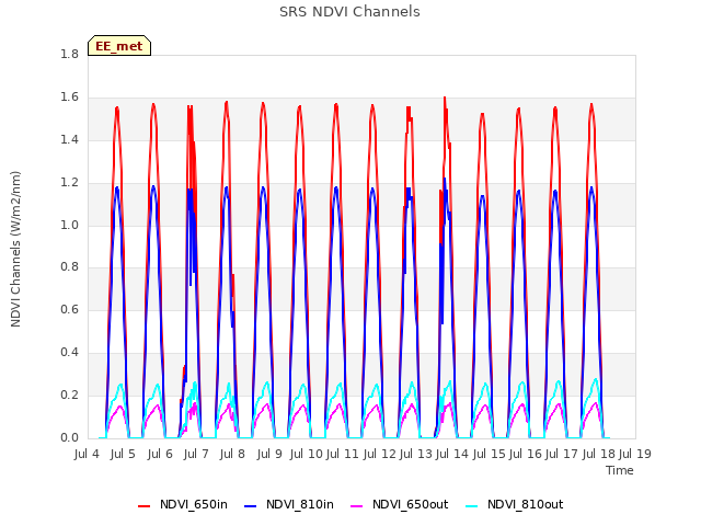 plot of SRS NDVI Channels