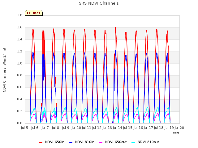 plot of SRS NDVI Channels