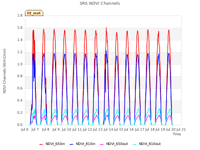 plot of SRS NDVI Channels