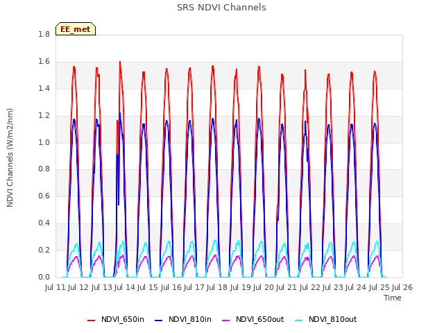 plot of SRS NDVI Channels