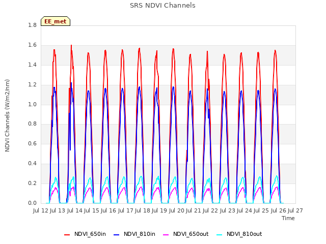 plot of SRS NDVI Channels