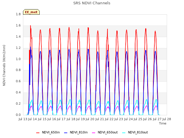 plot of SRS NDVI Channels