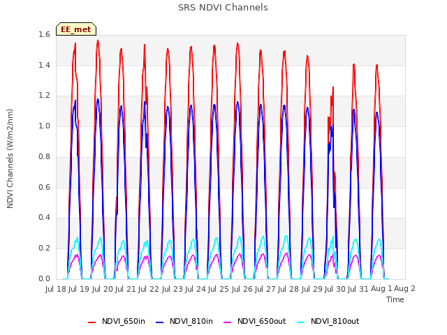 plot of SRS NDVI Channels