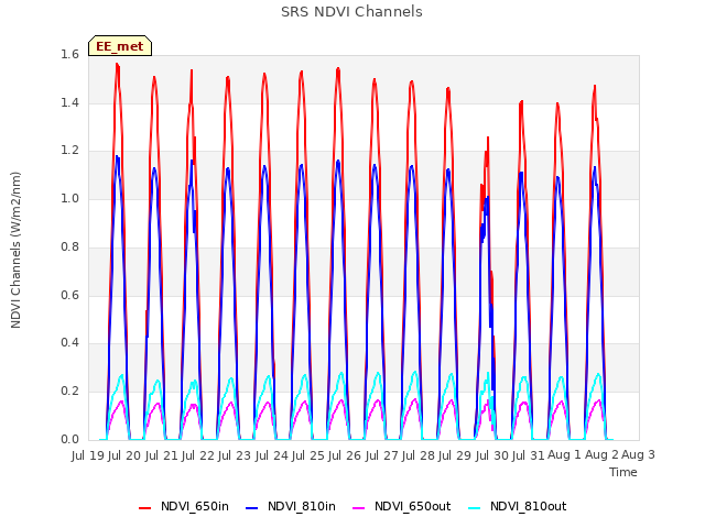 plot of SRS NDVI Channels