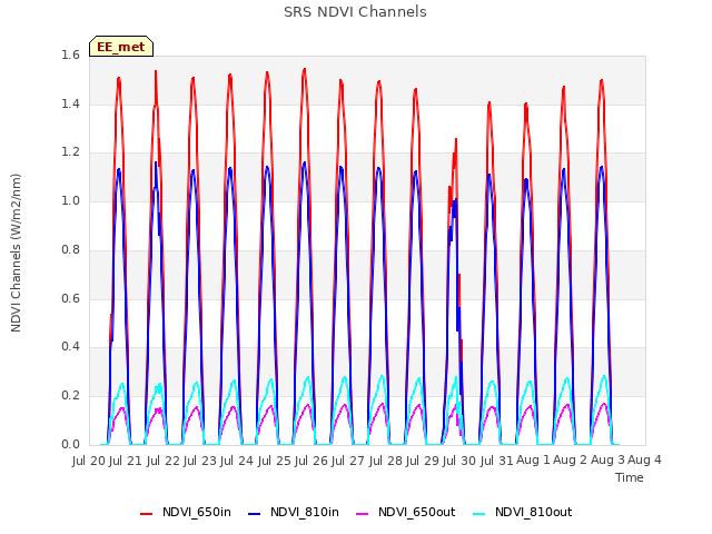 plot of SRS NDVI Channels