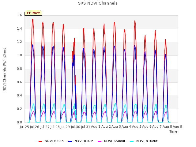 plot of SRS NDVI Channels