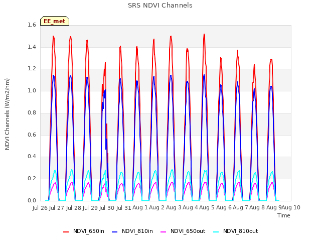 plot of SRS NDVI Channels