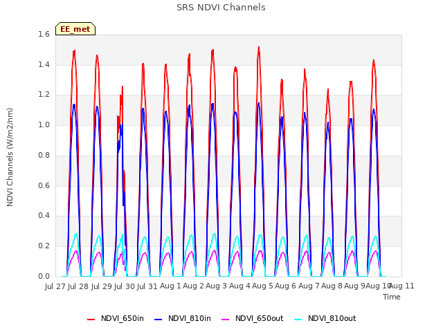 plot of SRS NDVI Channels