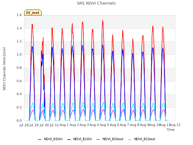 plot of SRS NDVI Channels