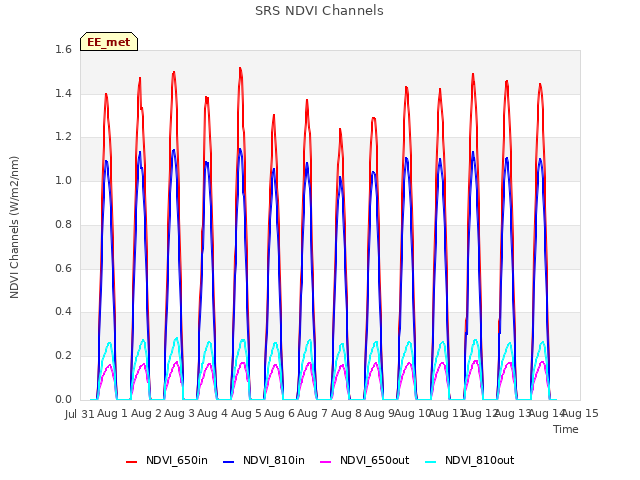 plot of SRS NDVI Channels