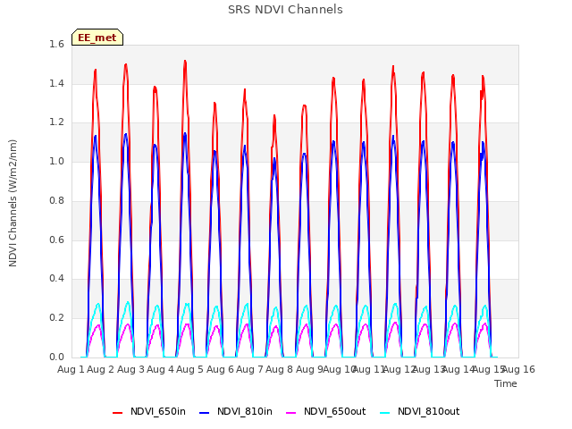 plot of SRS NDVI Channels