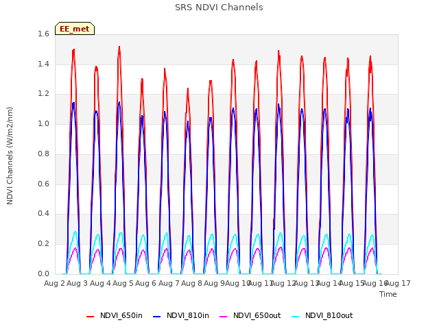 plot of SRS NDVI Channels