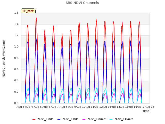 plot of SRS NDVI Channels