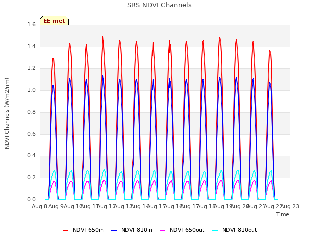 plot of SRS NDVI Channels