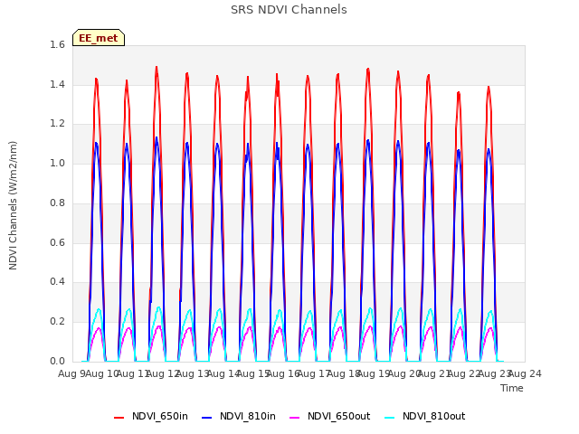 plot of SRS NDVI Channels