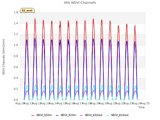 plot of SRS NDVI Channels