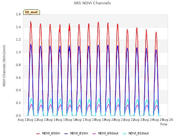 plot of SRS NDVI Channels