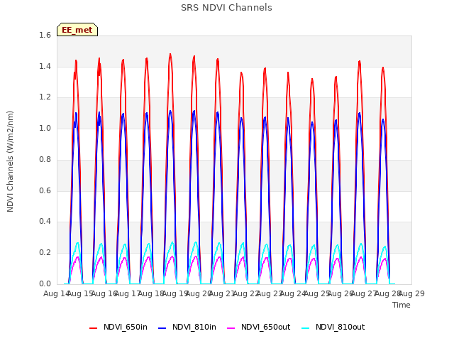 plot of SRS NDVI Channels