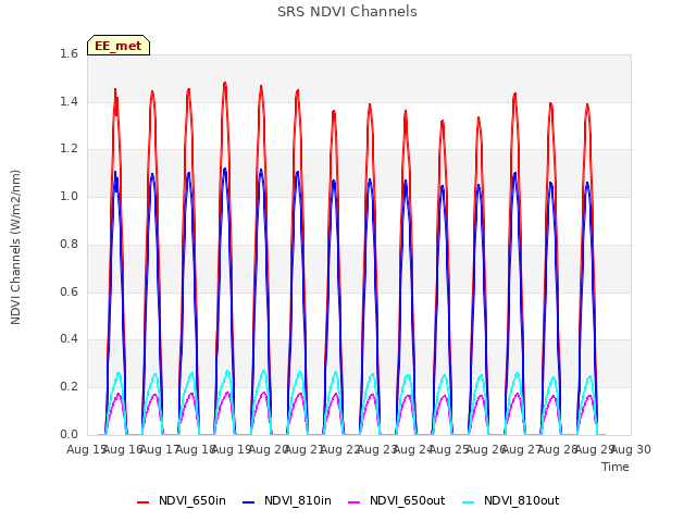 plot of SRS NDVI Channels