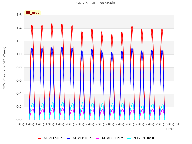 plot of SRS NDVI Channels