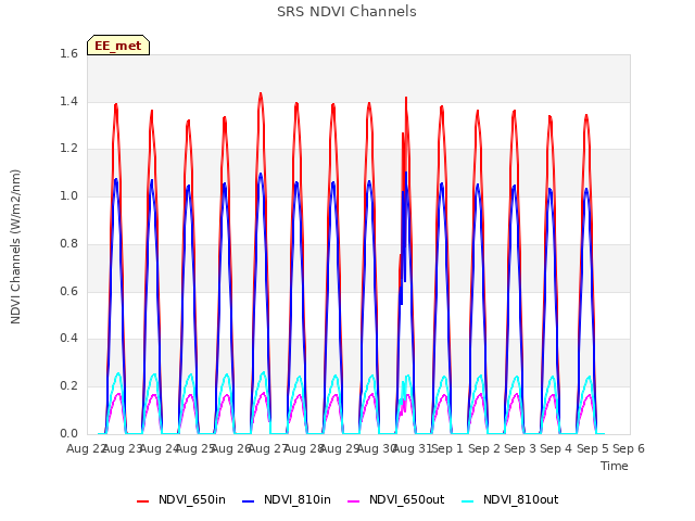 plot of SRS NDVI Channels