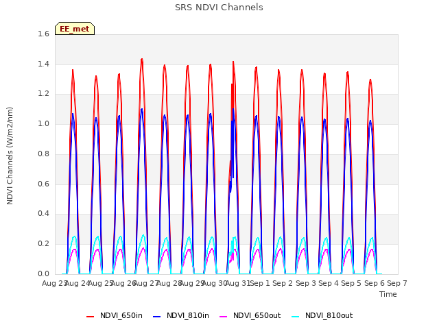 plot of SRS NDVI Channels