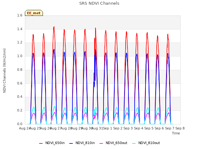 plot of SRS NDVI Channels