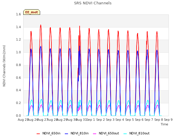 plot of SRS NDVI Channels