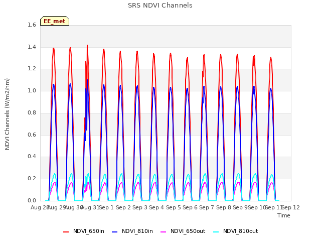 plot of SRS NDVI Channels