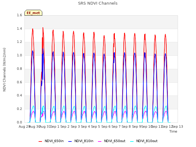 plot of SRS NDVI Channels