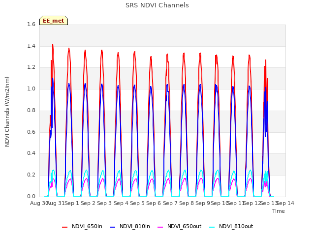 plot of SRS NDVI Channels