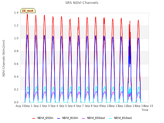 plot of SRS NDVI Channels