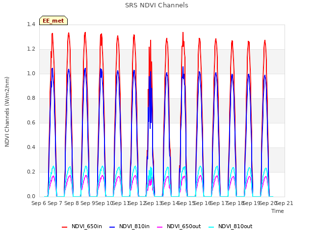 plot of SRS NDVI Channels