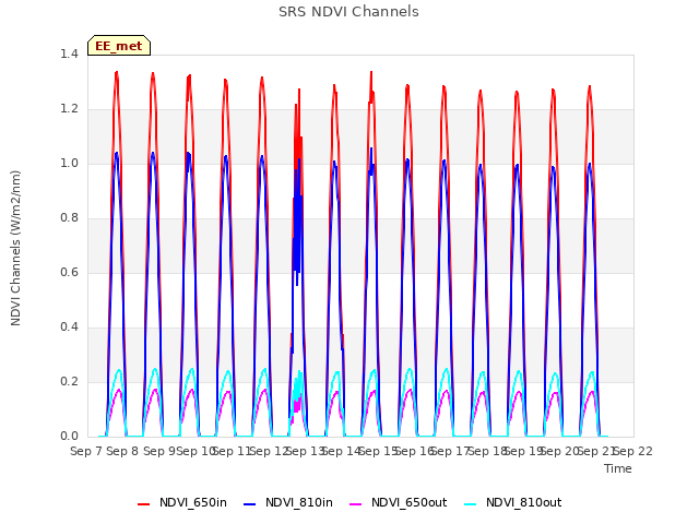 plot of SRS NDVI Channels